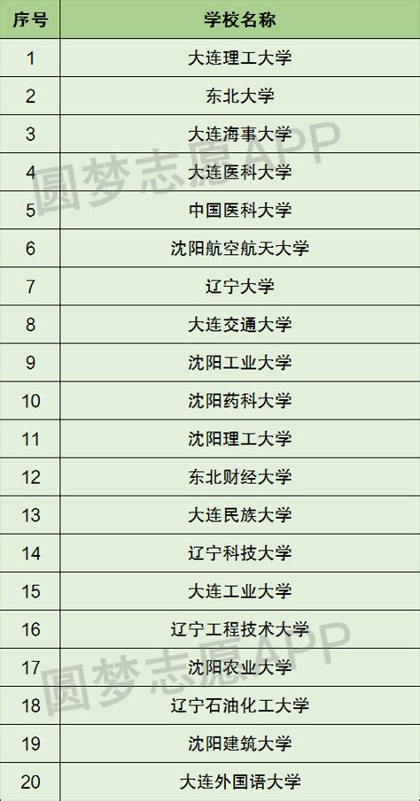 辽宁大连一本大学名单及最新排名2024