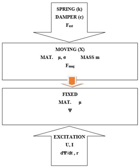 Coupled Models in Electromagnetic and Energy Conversion Systems from ...