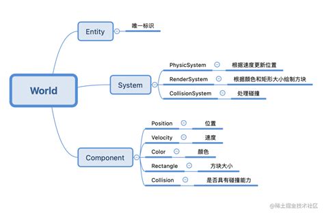 ECS Programming Design Pattern 的图像结果
