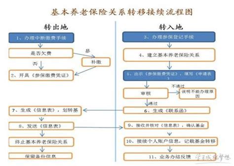 安徽省取消企业职工基本养老保险省内关系转移接续手续，优化跨省转移流程…