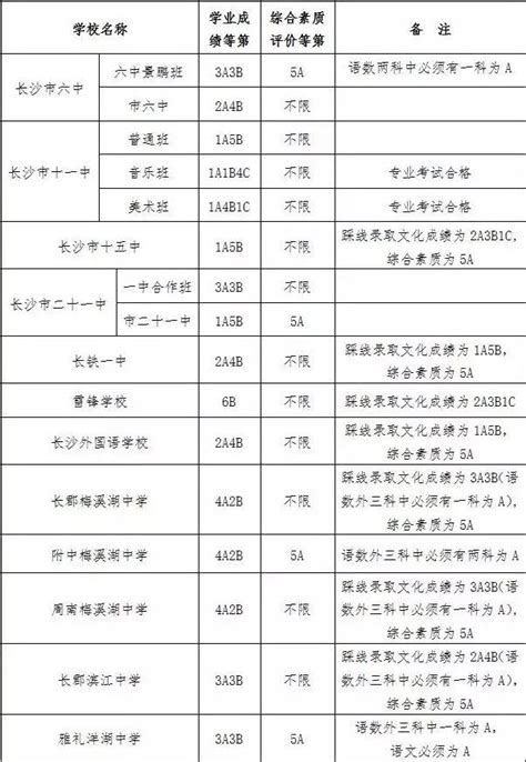 2021年湖南长沙中考成绩查询时间：7月2日【附查分入口】
