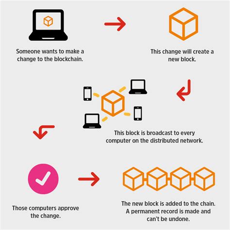 Image result for Blockchain Cripto Currency Explanation