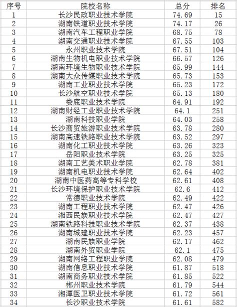 湖南三本院校排名,2023年湖南三本排名及分数线排名
