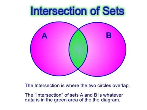 Image result for Union Intersection Complement