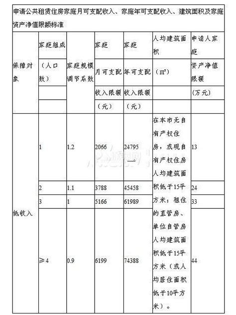 广州公租房申请条件及家里收入准入标准 - 装修保障网