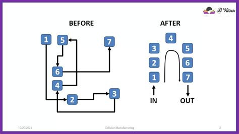 Image result for Contoh Cellular Manufacturing System