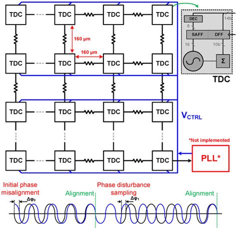 Sensors | Special Issue : The International SPAD Sensor Workshop