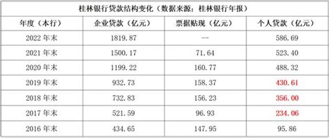 桂林银行启动IPO辅导，存款利率高达4%，前副行长曾涉关联交易|桂林银行|副行长|桂林_新浪新闻