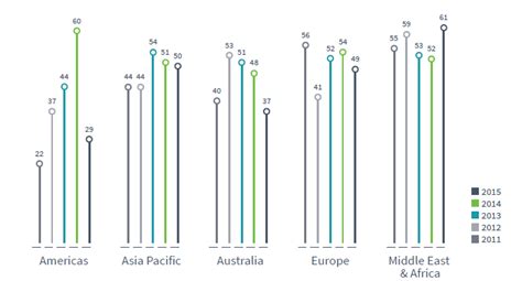 For the first time in five years, networks are getting younger ...