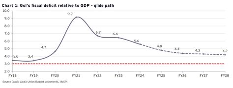 Budget 2025: Focusing on Capex Growth | EY - India