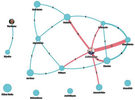 Knowledge Maps as Support Tool for Managing Scientific Competences: A ...