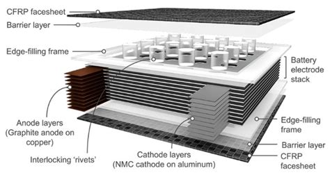 Structural Batteries: A Review