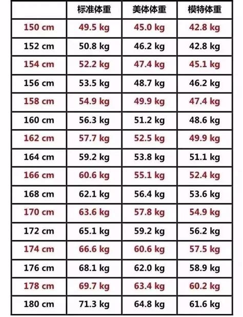 男性152—188cm标准体重对照表，越接近标准越好，看看你达标吗 ＊ 阿波罗新闻网