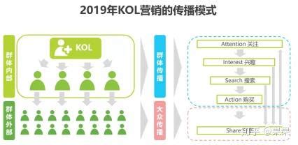 2019年中国KOL营销策略白皮书 ppt模板,幻灯片模板,可下载- 疯狂BP-在线制作商业计划书，提供精美模板、商业计划书范文、商业计划书范本大全