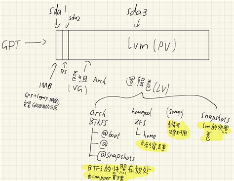 Image result for Arch Linux File System