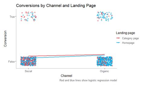Propensity Modelling 的图像结果