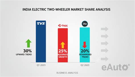 Indian E2W Market Sees Consolidation as Legacy Players Gain Dominance