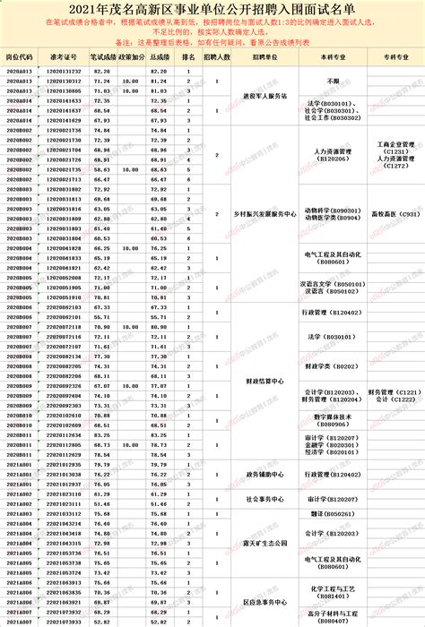 2021年茂名高新区事业单位公开招聘人员笔试成绩公布_资格