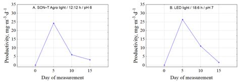 Production of Chlorella vulgaris Biomass in Tubular Photobioreactors ...