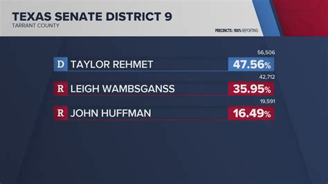 All 17 constitutional amendments on the ballot in Texas passed | wfaa.com