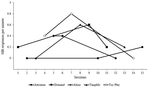 Toward Maximizing Assessment Efficiency: A Synthesized Trial-Based ...
