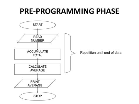 Image result for Programming Phase