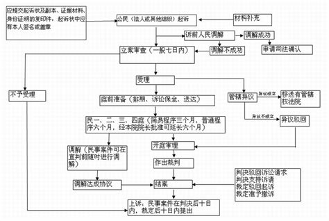 民事案件诉讼流程图 - 诉讼流程 - 连平县人民法院