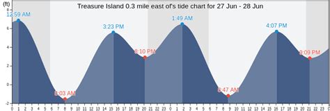 Treasure Island 0.3 mile east of, CA Tide Charts, High & Low Tide Table ...