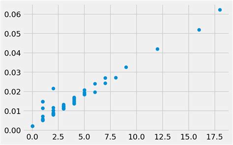 Python Network Igraph 的图像结果