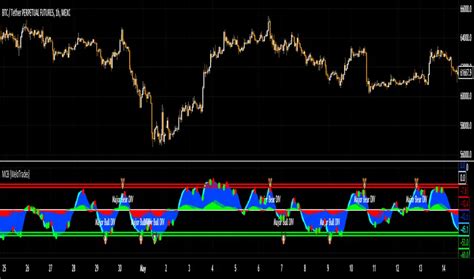 Image result for Using Market Cipher B