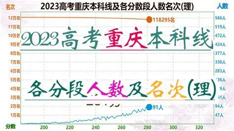 2022年重庆高考人数报名人数统计！预计重庆市2022年高考人数 | 高考大学网