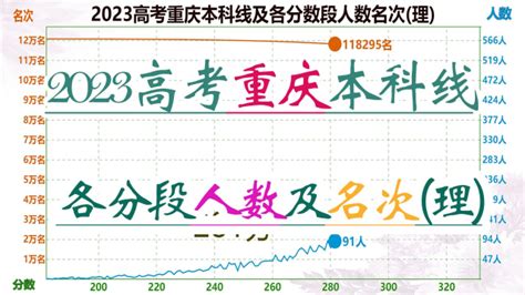 2023重庆高考本科线及各分数段人数名次(理),重庆算easy模式吗_腾讯视频}