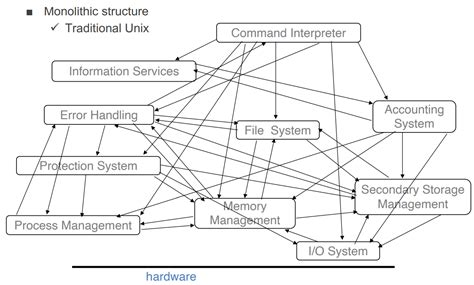 Operating System Block Diagram 的图像结果