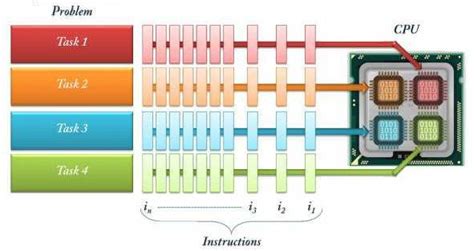 Image result for Parallel Programming Execution