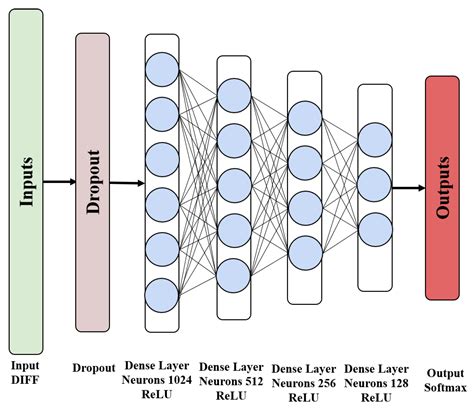 Calibration-Free 3D Indoor Positioning Algorithms Based on DNN and DIFF