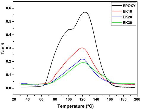 Dynamic Mechanical Analysis and Ballistic Performance of Kenaf Fiber ...