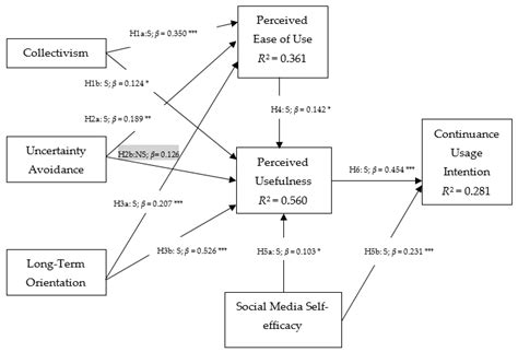 Cultural Dimensions and Social Media Empowerment in Digital Era: Travel ...