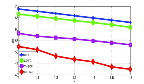 Image result for Sum Rate vs Coding Rate