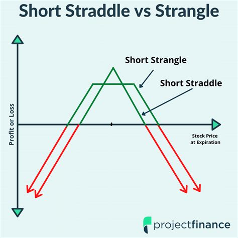 Image result for Short Straddle vs Short Strangle