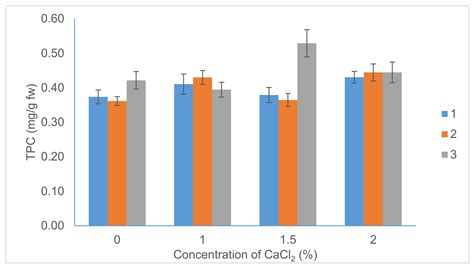 Effect of Harvesting Stages and Calcium Chloride Application on ...