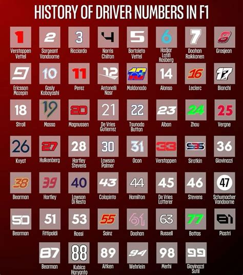 History of the drivers numbers in F1 | Ferrari formel 1, Formel 1, Formel eins