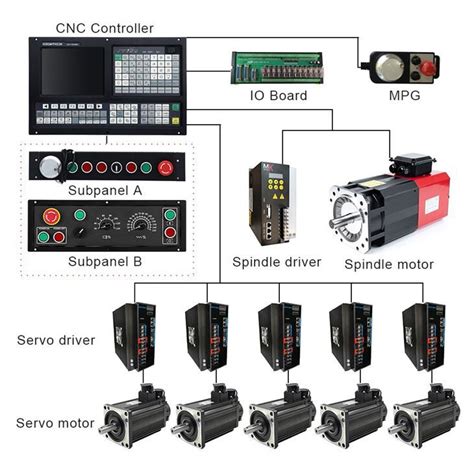 Image result for CNC Controller with Absolute Encoder