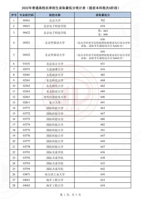 预计天津2023年高考本科分数线是多少，附2023年本科线
