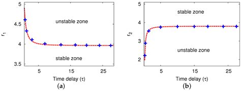 Effects of Diffusion and Delays on the Dynamic Behavior of a ...