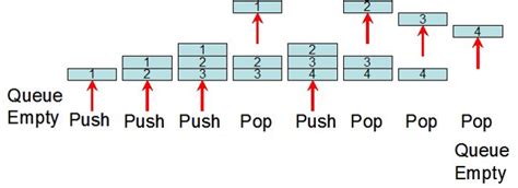 Image result for Queue Data Structure Implementation in Python