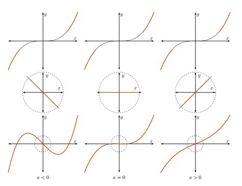 Image result for How to Graph in Math
