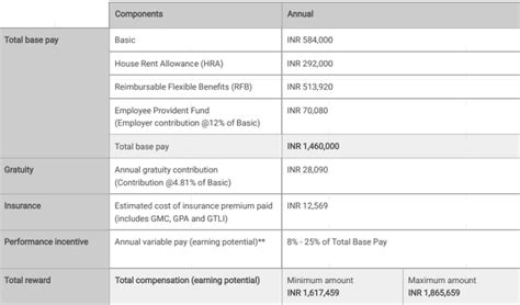 Hi Folks, I got an offer from PWC india with 14.6LPA fixed and plus ...