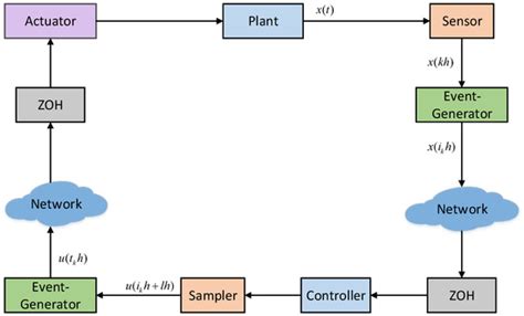 Dual Event-Triggered Controller Co-Design for Networked Control Systems ...