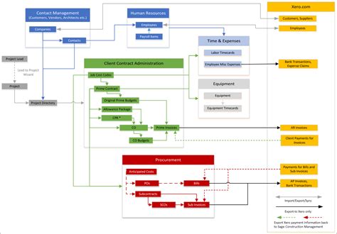 Sage Construction Management and Xero integration