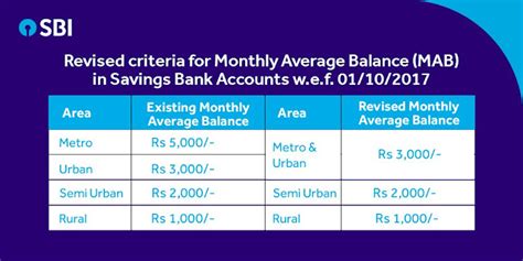 SBI Monthly Average Balance (MAB) in Savings Bank Accounts to be ...